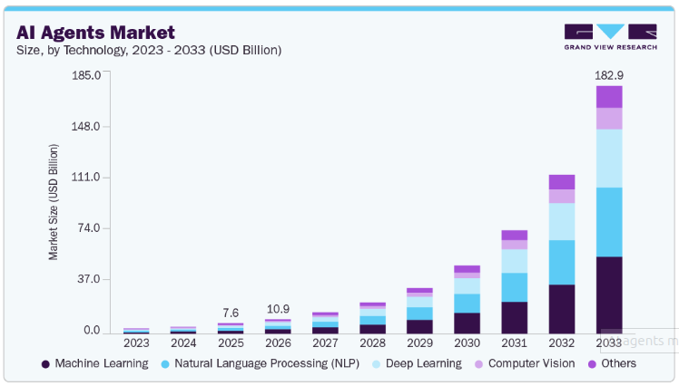 Market Overview of AI Agents