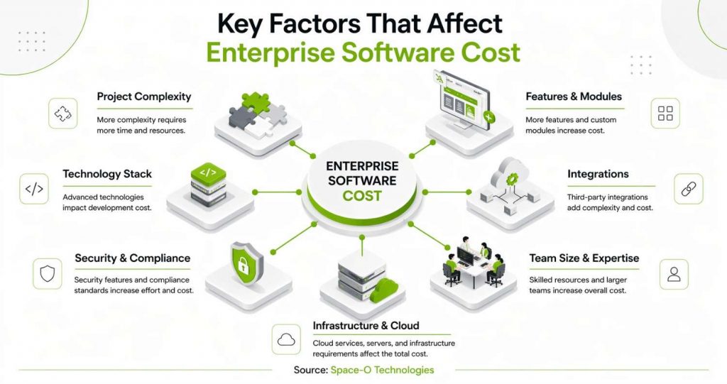 What Factors Affect Enterprise Software Development Costs?
