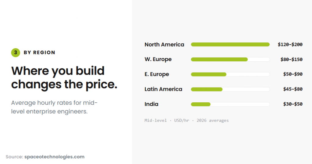 Regional Cost Comparison: Where to Build Your Software
