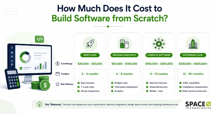 Cost to Build Software from Scratch