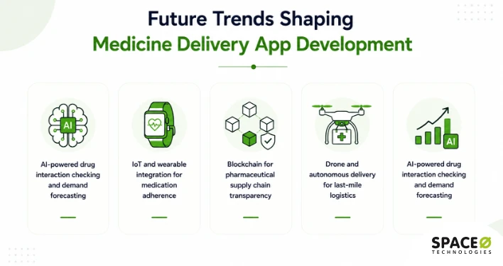 Future Trends Shaping Medicine Delivery App Development