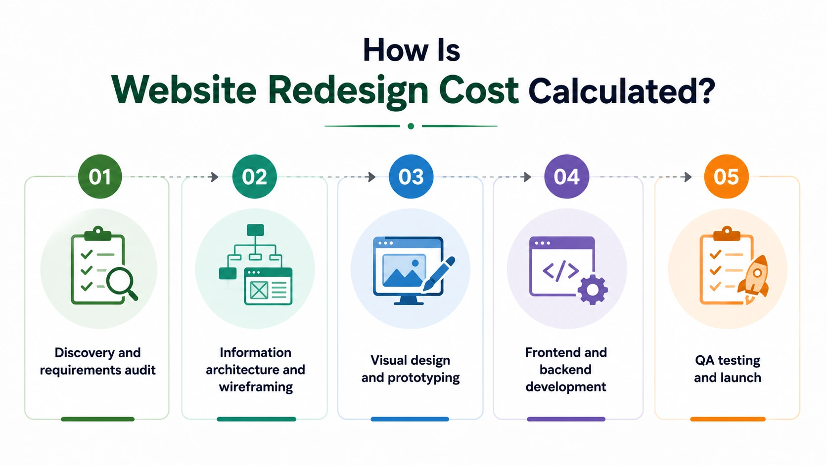 How Is Website Redesign Cost Calculated?