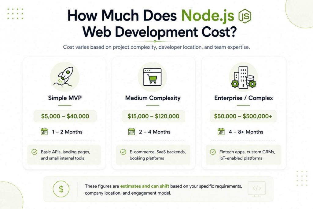 How Much Does Node.js Web Development Cost [Space-O Technologies]
