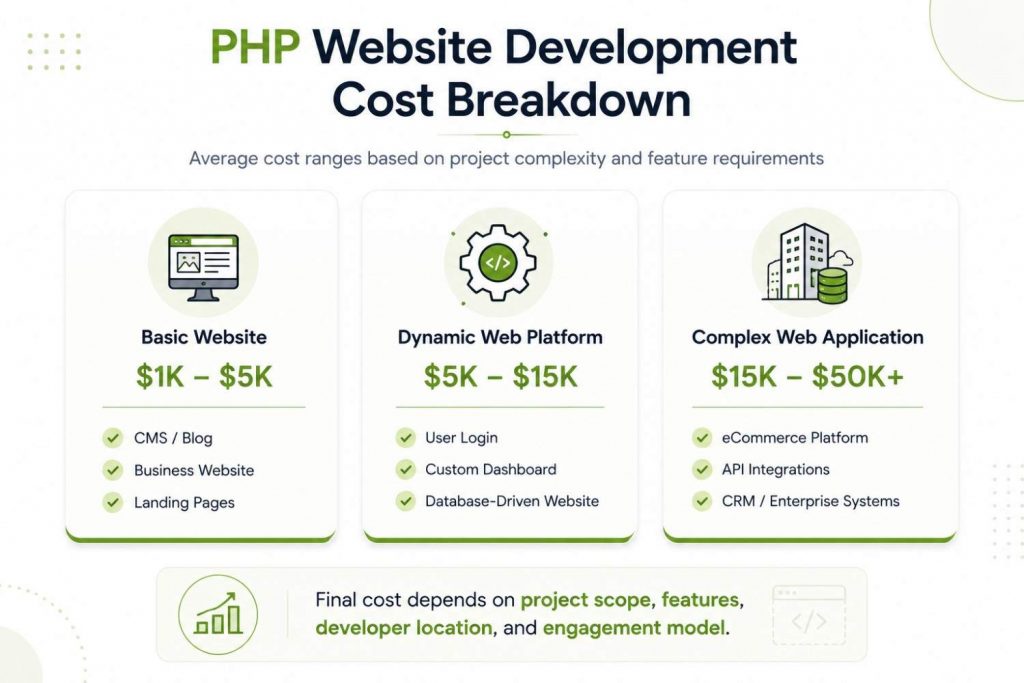 How Much Does it Cost to Develop a PHP Website [Space-O Technologies]