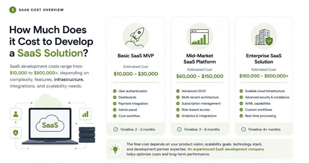 How Much Does it Cost to Develop a SaaS Solution- Space-O Technologies