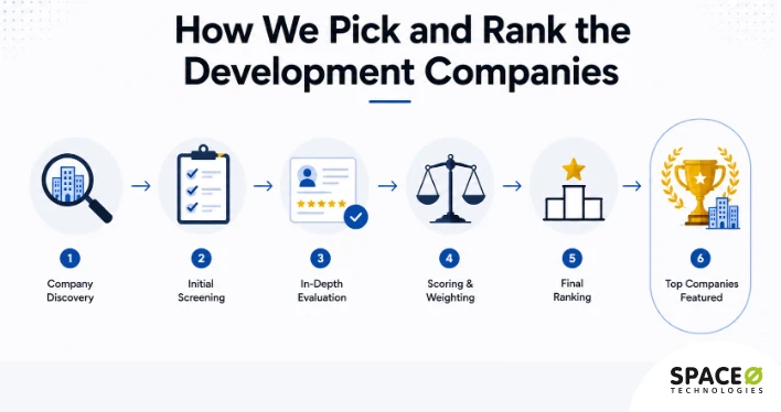 How We Evaluate Development Companies