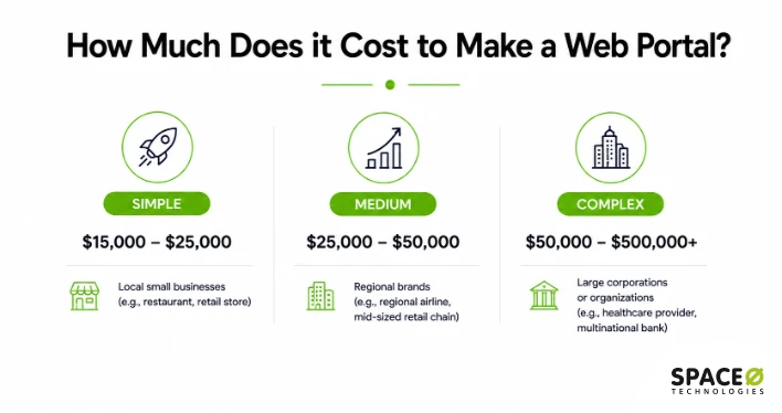 Cost to develop your web portal