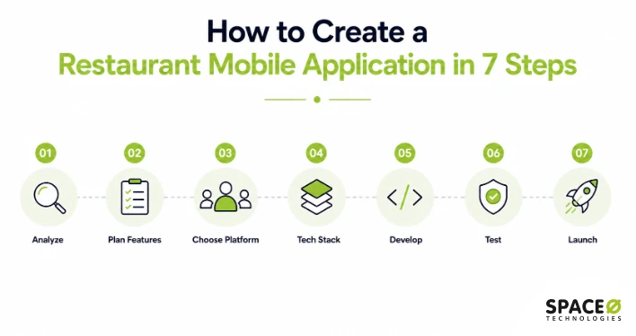 How to Create a Restaurant Mobile Application in 7 Steps