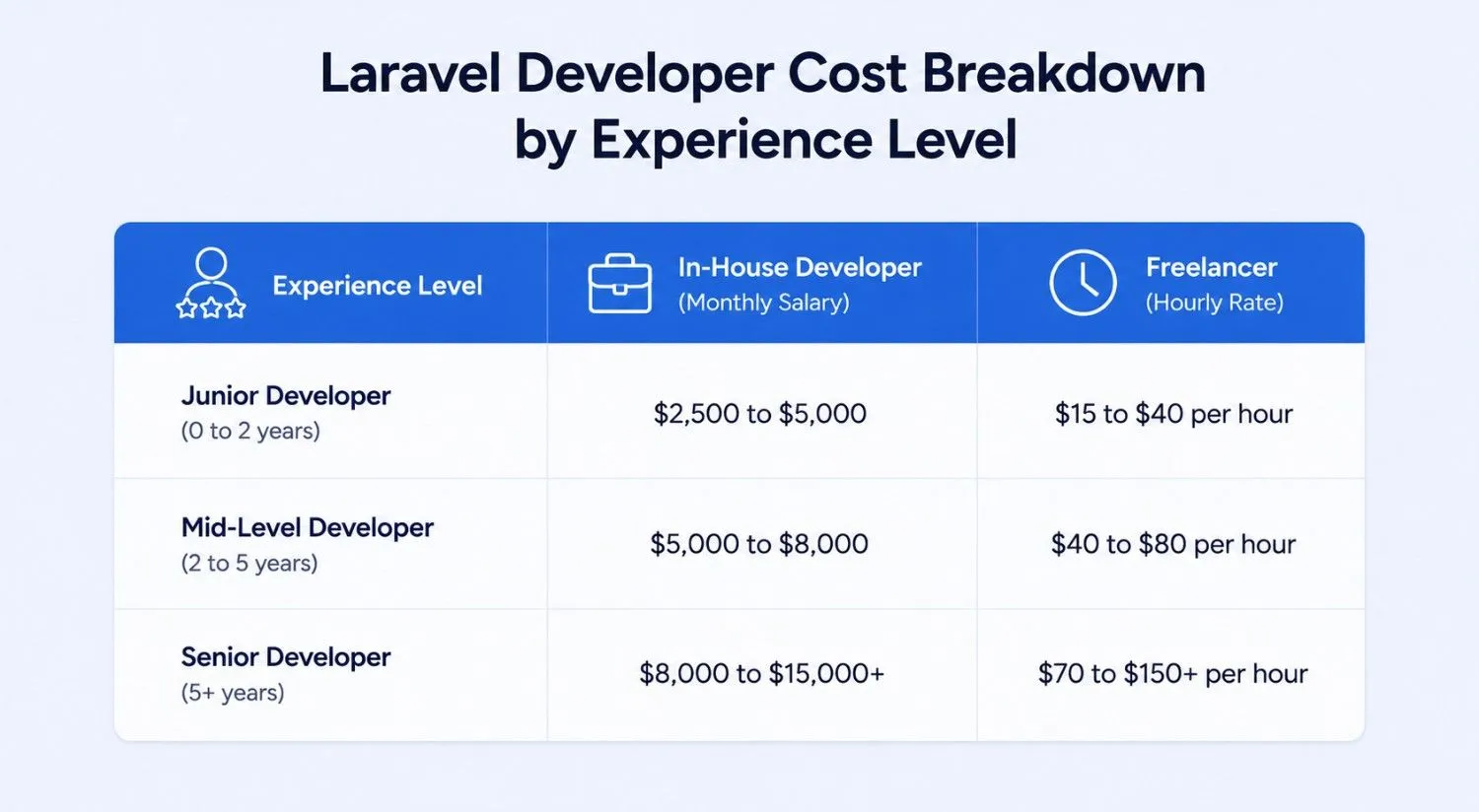 Laravel developer cost-breakdown by experience level