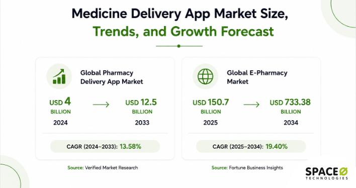 Medicine Delivery App Market Size, Trends, and Growth Forecast