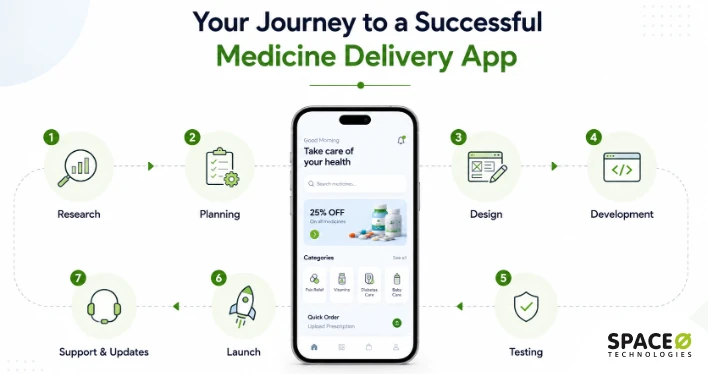 Step-By-Step Medicine Delivery Mobile Application Development Process