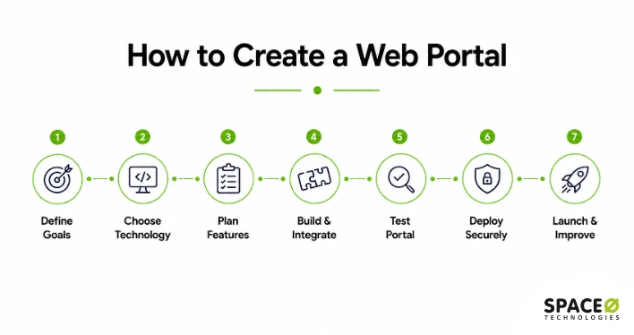 Step-by-Step Web Portal Development Process