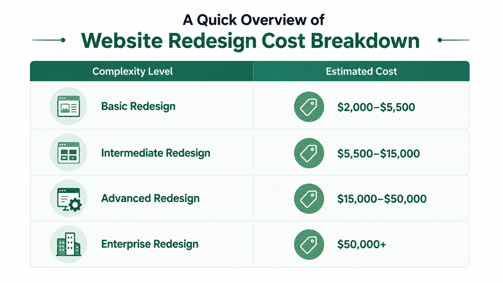 A Quick Overview of Website Redesign Cost Breakdown