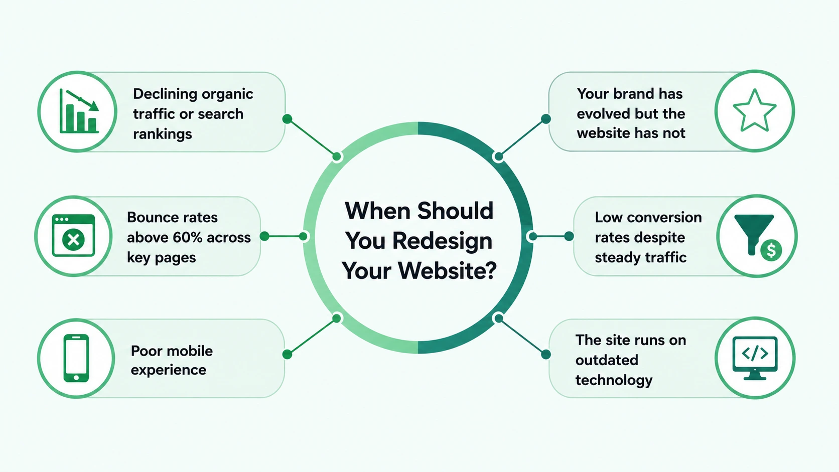 When Should You Redesign Your Website?