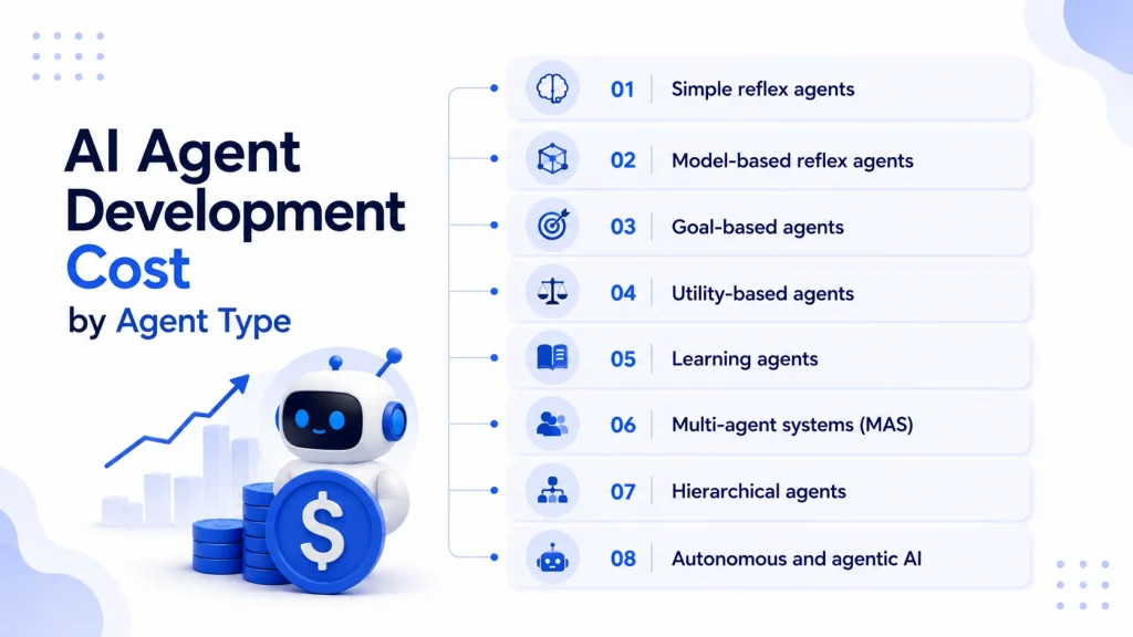 AI Agent Development Cost by Agent Type