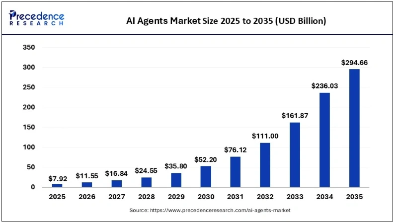 AI Agents Market Size in 2026