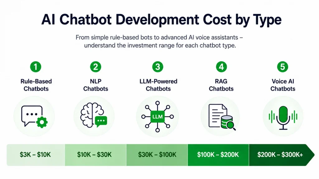 AI Chatbot Development Cost by Chatbot Type