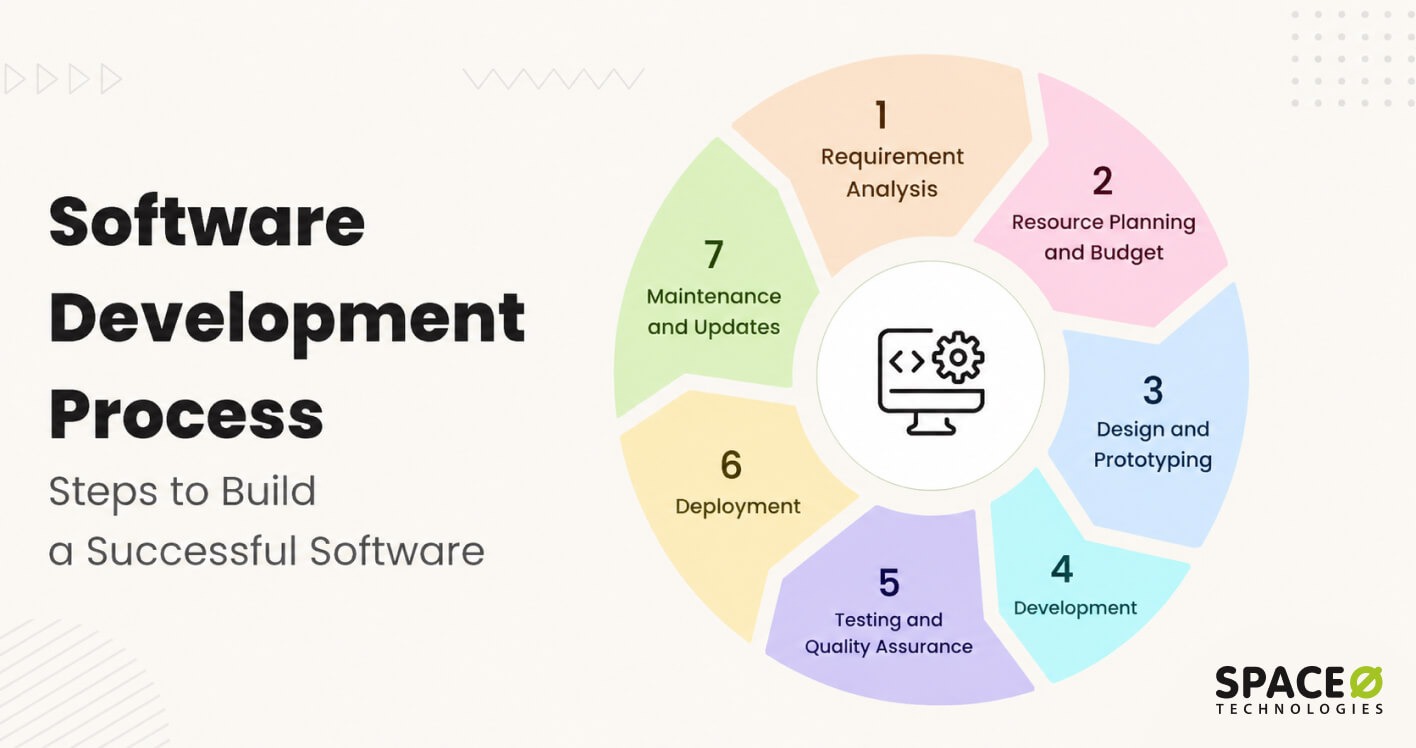 Complete Guide to Software Development Process