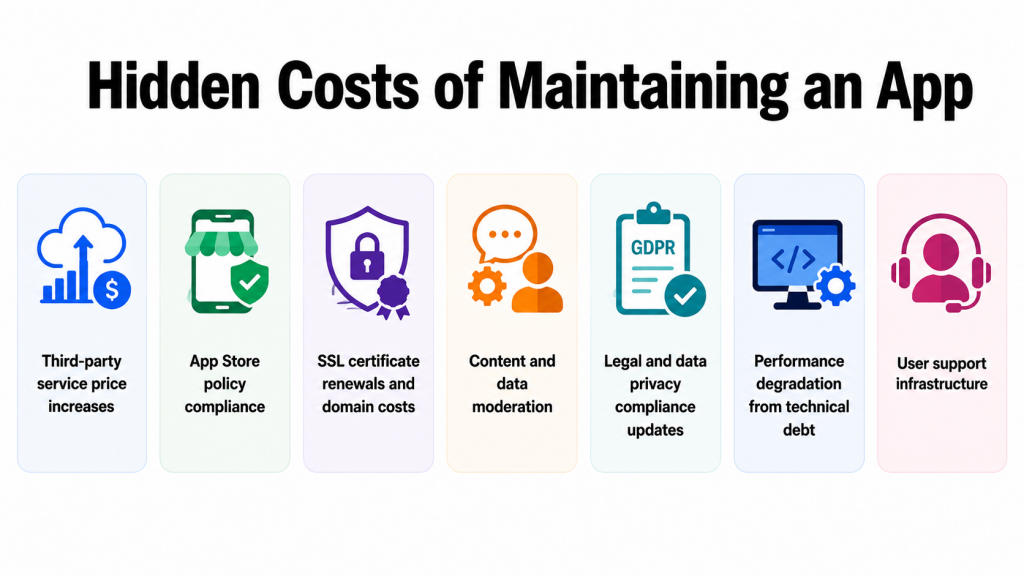 The Hidden Costs of Maintaining an App: Expenses Most Businesses Overlook