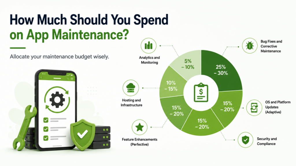How Much Should You Spend on Mobile App Maintenance?