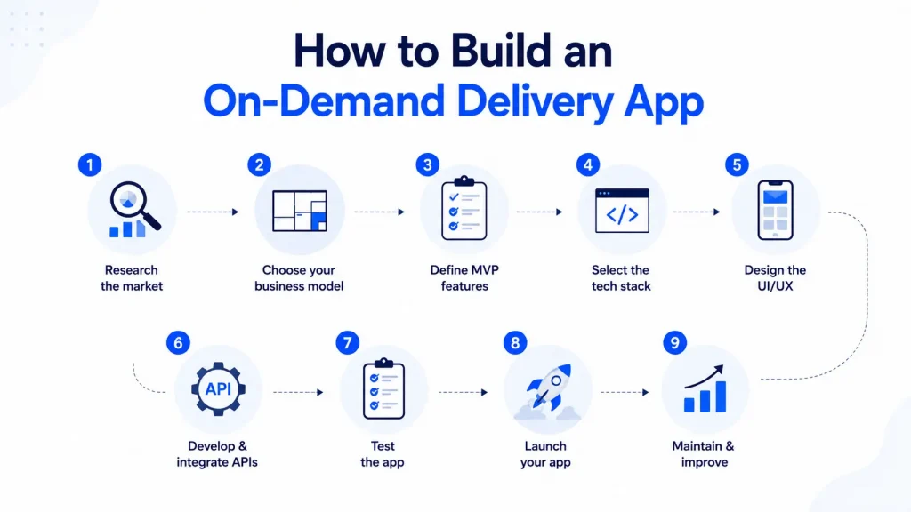 How to Build an On-Demand Delivery App in 9 Steps
