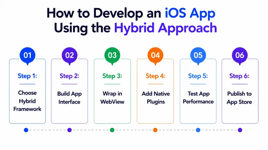 How to Develop an iOS App Using the Hybrid Approach