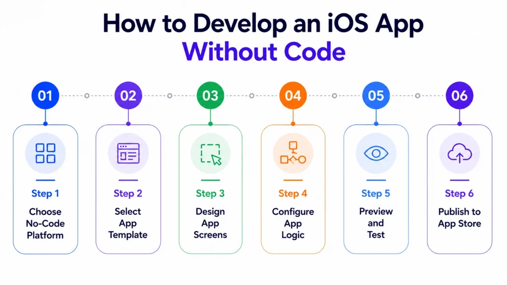 How to Develop an iOS App Without Code