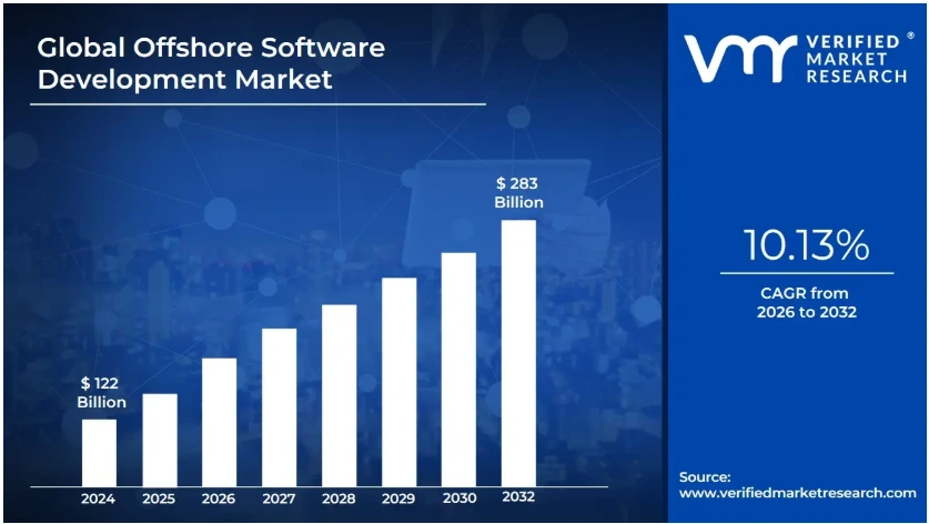 Offshore Software Development Market size