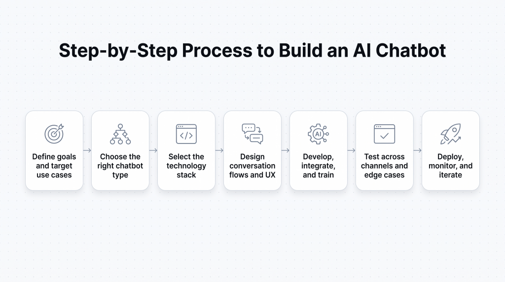 How to Build an AI Chatbot – Step-by-Step Process