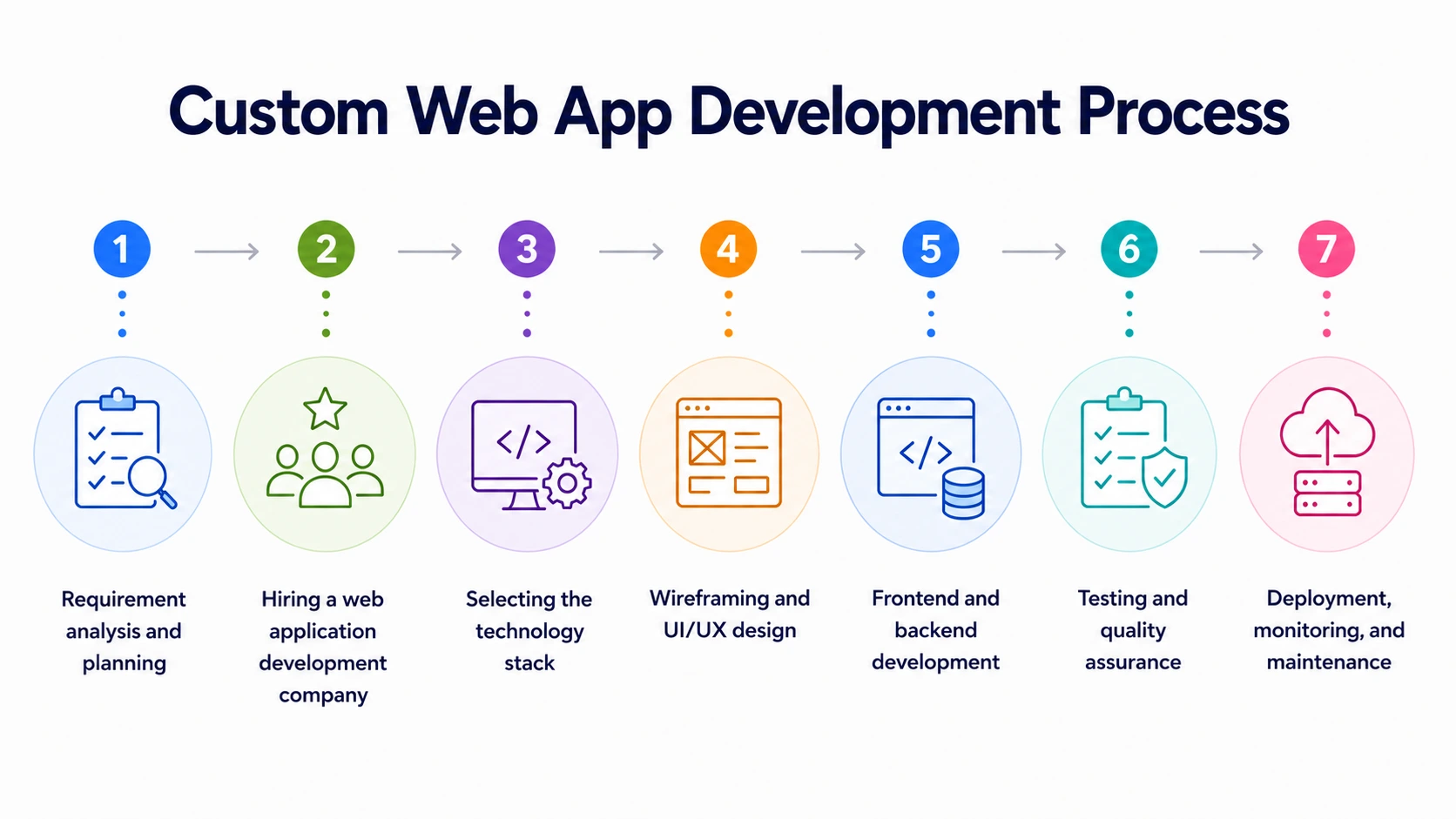 Step-by-Step Web Application Development Process