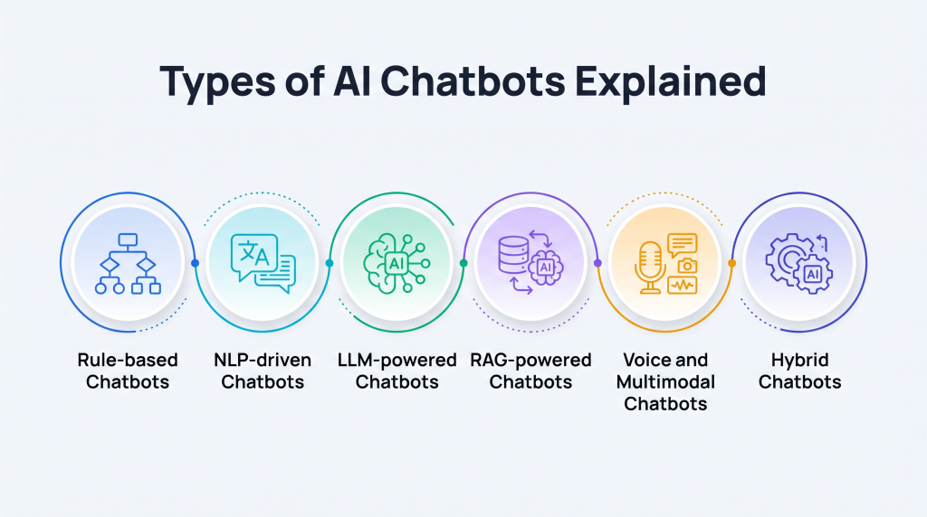 Types of AI Chatbots