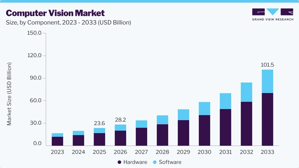 Computer vision market size according to Grand View Research.