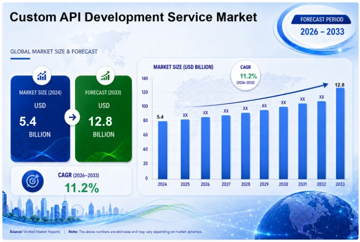 Custom API development service market