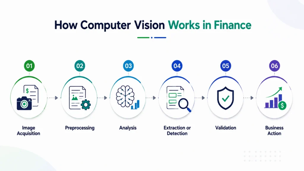 How Does Computer Vision Technology Work in Finance