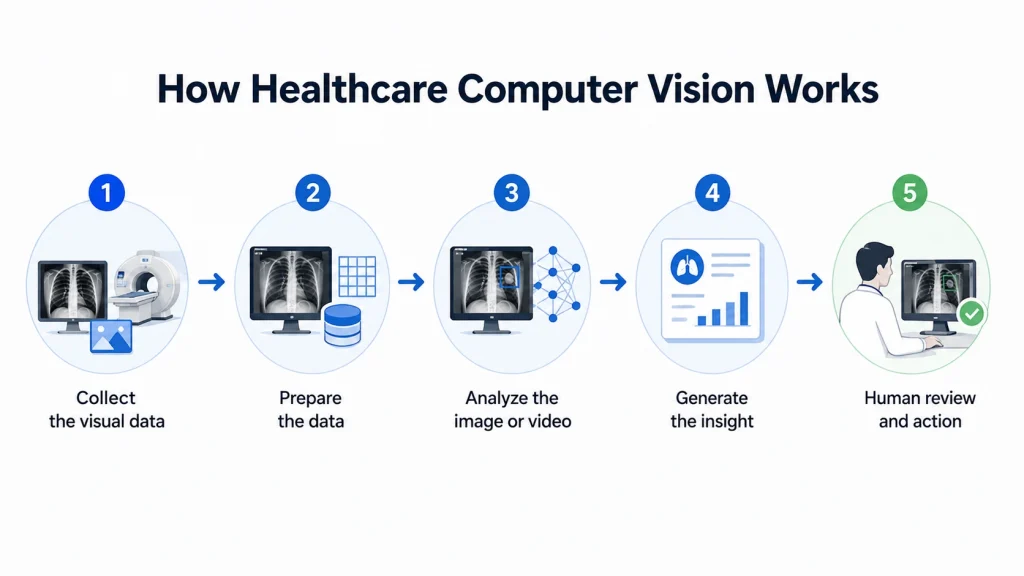 How Does Computer Vision Work in Healthcare