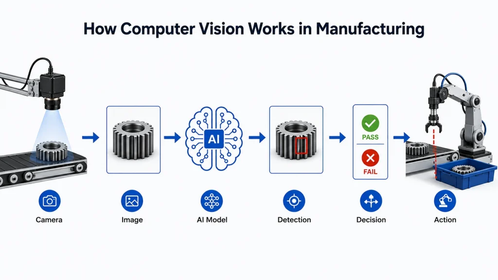 How Does Computer Vision Work in Manufacturing