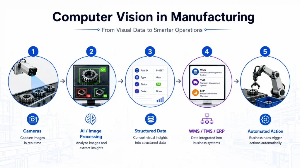 How Does Computer Vision Work in the Supply Chain