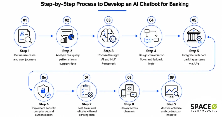 How to Build an AI Chatbot for Banking