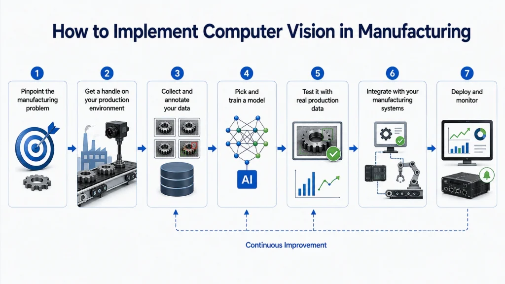 How to Implement Computer Vision in Manufacturing