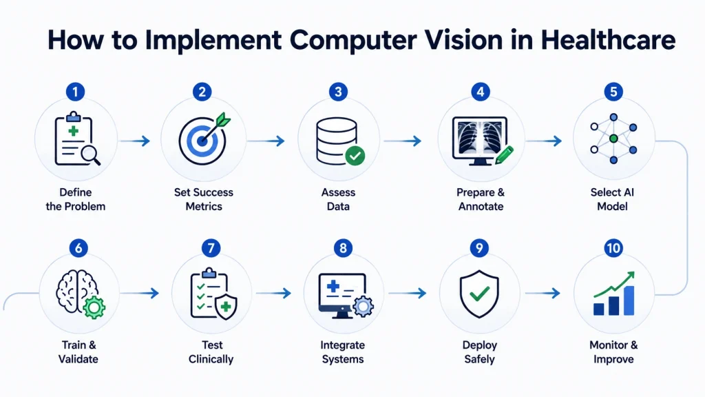 How to Successfully Deploy Computer Vision in Healthcare