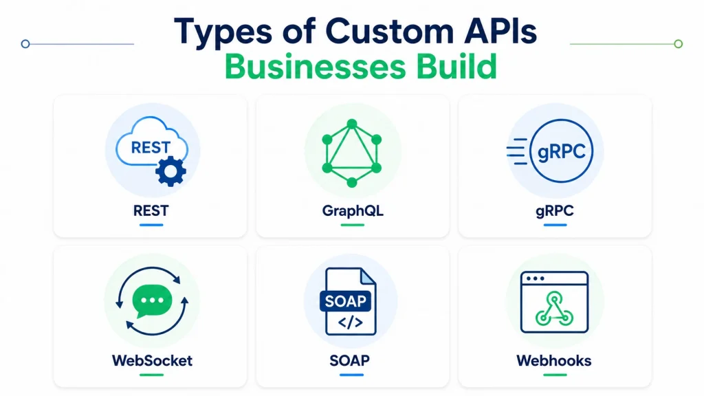 Types of custom APIs businesses build