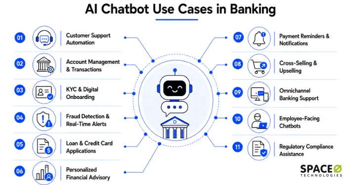 What Are the Key Use Cases of AI Chatbots in Banking