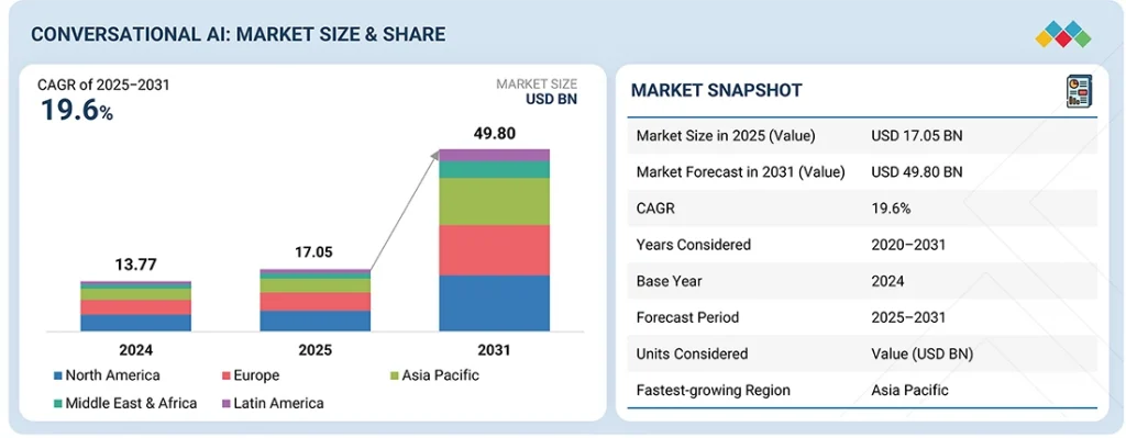 Conversational AI- Market Size and Share