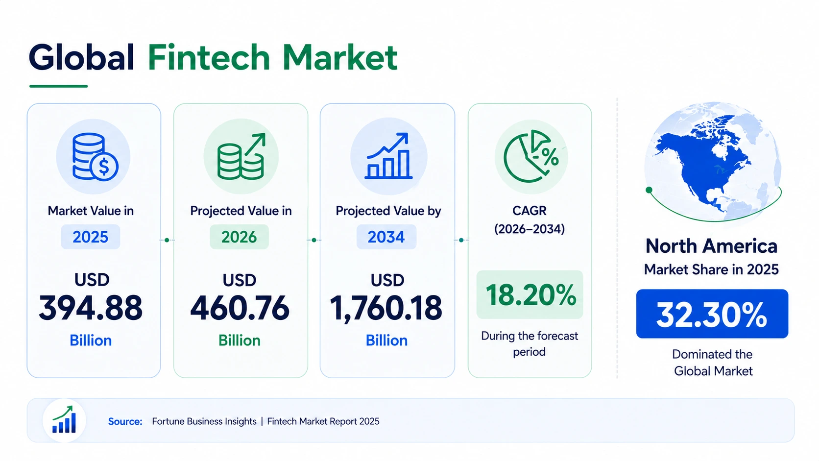 global fintech market