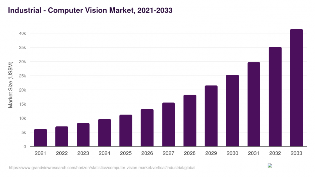 Computer Vision Market Overview- 