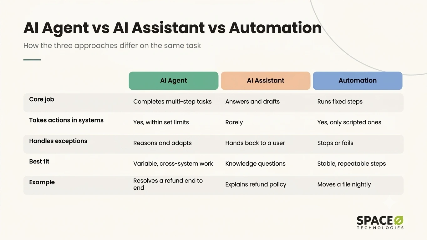 AI Agent, AI Assistant, and AI Automation