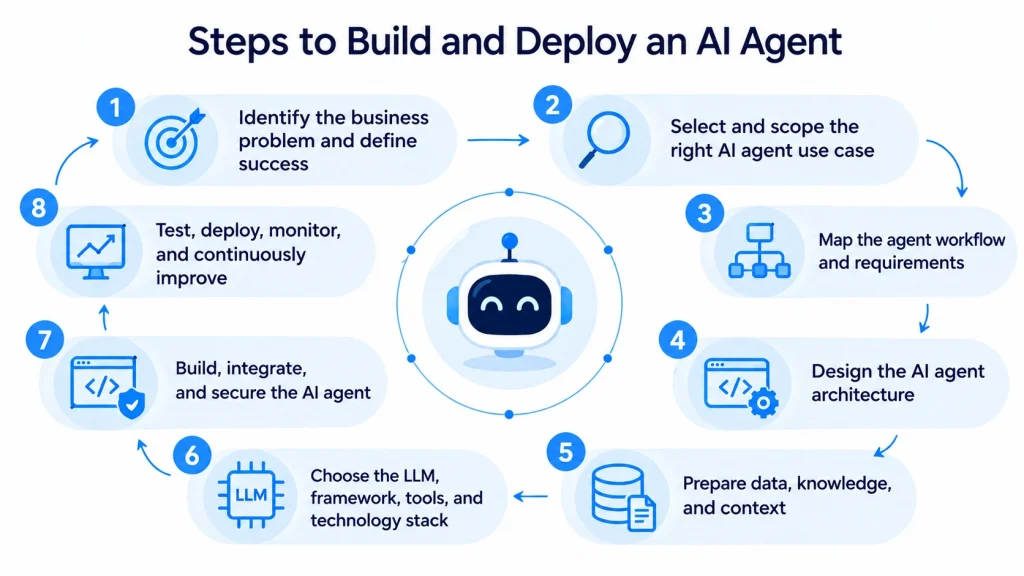 AI Agent Development Process 8 Key Steps