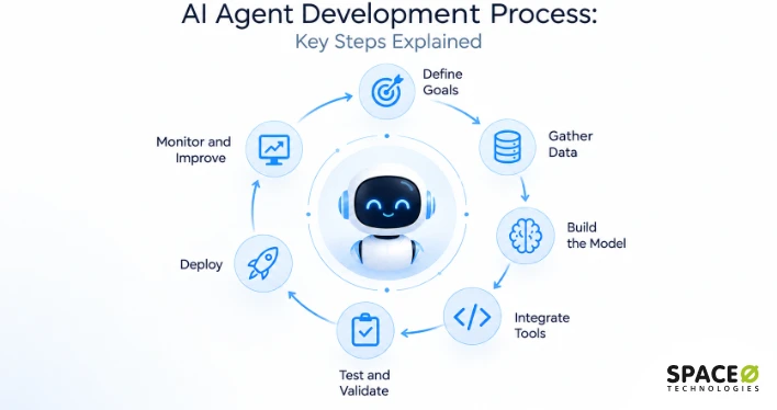 AI Agent Development Process A Step-by-Step Guide
