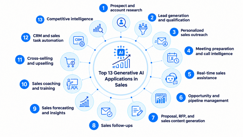 Generative AI Use Cases in Sales 13 Key Applications