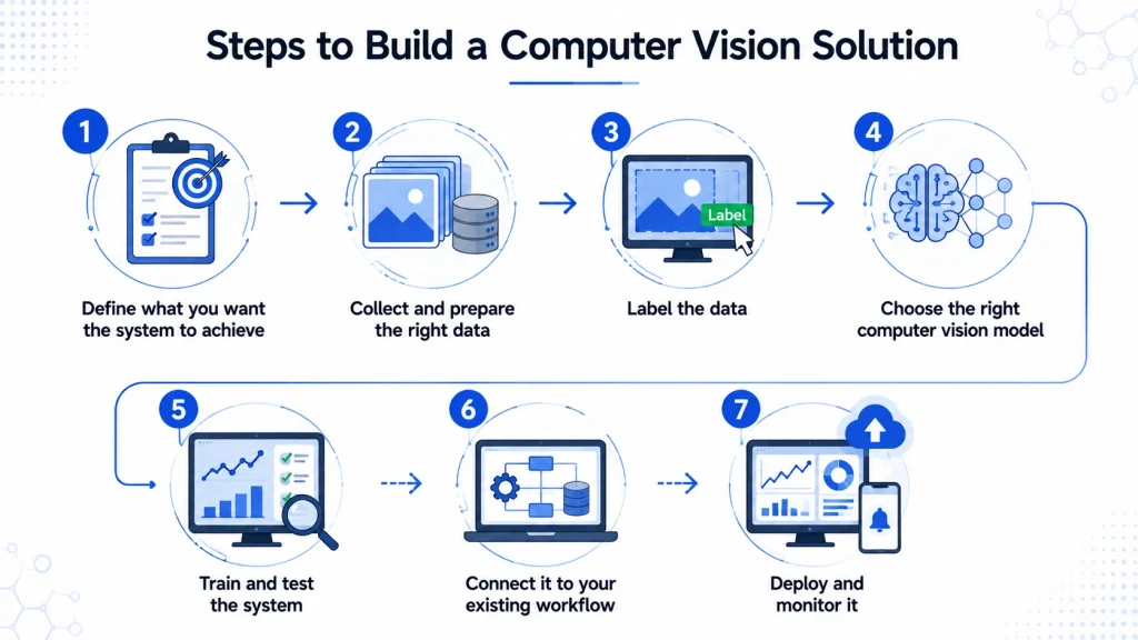 How Do You Build a Computer Vision System